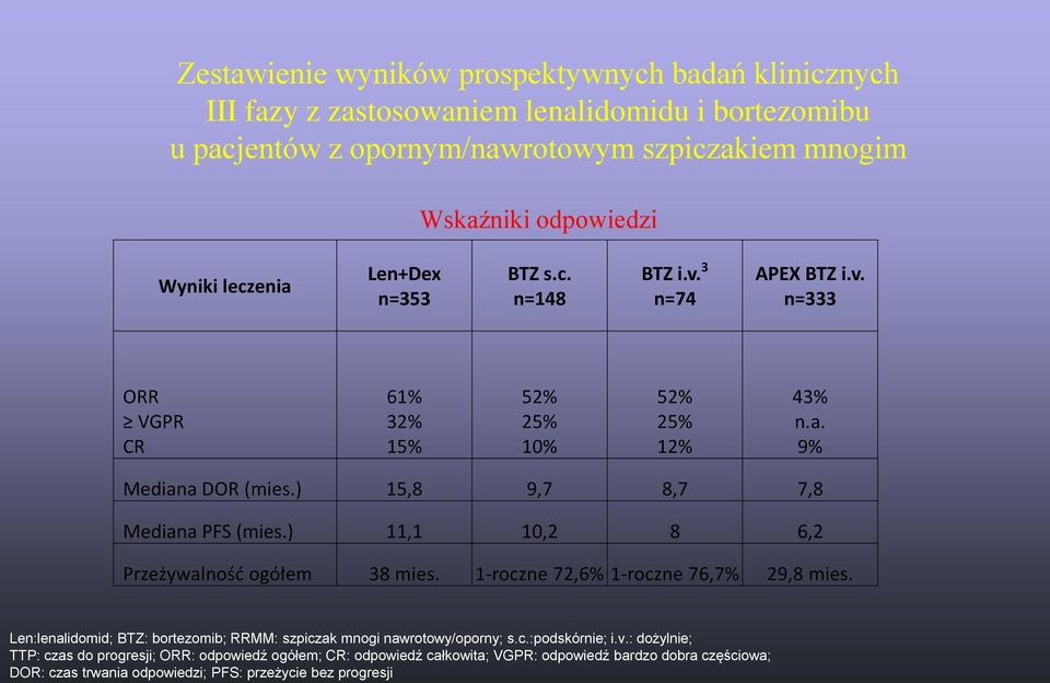 ) 15,8 9,7 8,7 7,8 Mediana PFS (mies.) 11,1 10,2 8 6,2 Przeżywalność ogółem 38 mies. 1-roczne 72,6% 1-roczne 76,7% 29,8 mies.