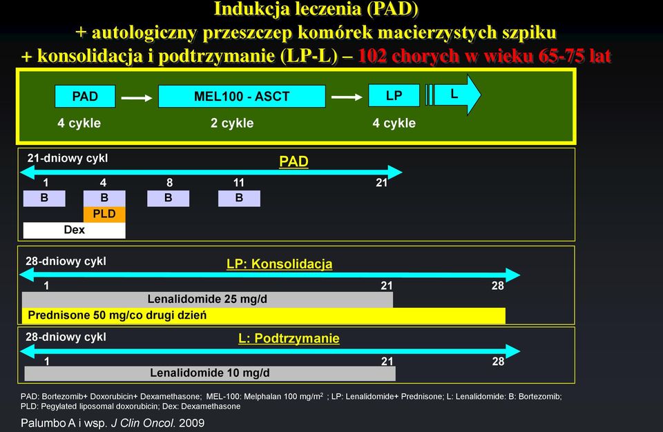 Prednisone 50 mg/co drugi dzień 28-dniowy cykl L: Podtrzymanie 1 21 28 Lenalidomide 10 mg/d PAD: Bortezomib+ Doxorubicin+ Dexamethasone; MEL-100: Melphalan