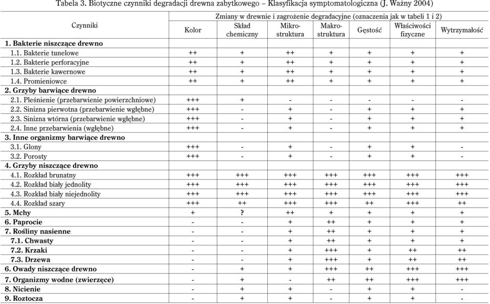 Bakterie niszczące drewno 1.1. Bakterie tunelowe ++ + ++ + + + + 1.2. Bakterie perforacyjne ++ + ++ + + + + 1.3. Bakterie kawernowe ++ + ++ + + + + 1.4. Promieniowce ++ + ++ + + + + 2.