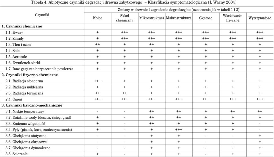 Czynniki chemiczne 1.1. Kwasy + +++ +++ +++ +++ +++ +++ 1.2. Zasady + +++ +++ +++ +++ +++ +++ 1.3. Tlen i ozon ++ + ++ + + + + 1.4. Sole + + + + + + + 1.5. Aerosole + + + + + + + 1.6.