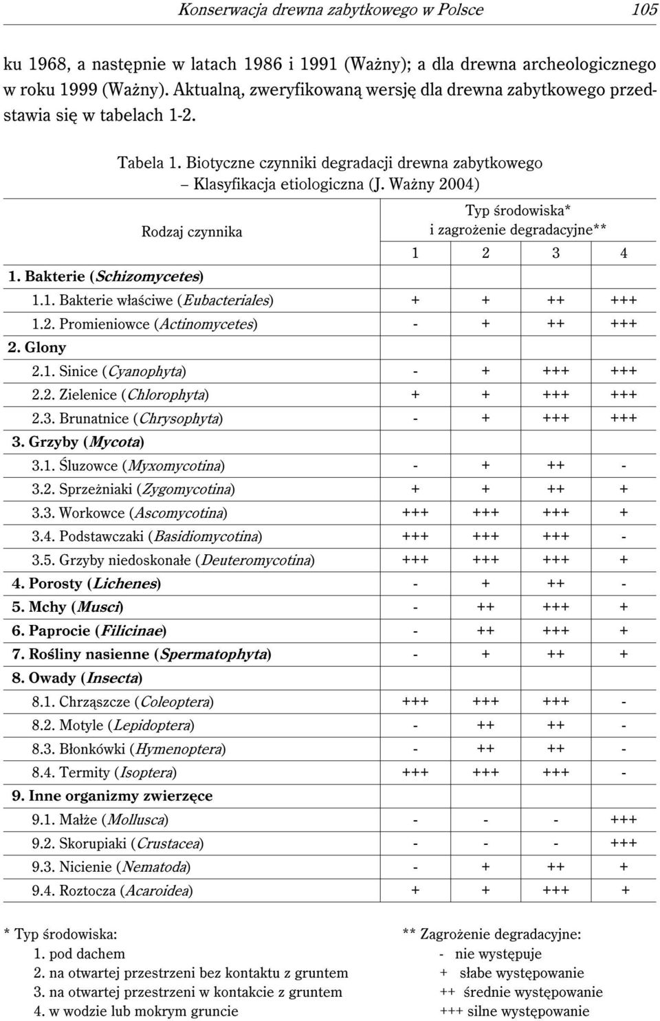 Ważny 2004) Typ środowiska* Rodzaj czynnika i zagrożenie degradacyjne** 1 2 3 4 1. Bakterie (Schizomycetes) 1.1. Bakterie właściwe (Eubacteriales) + + ++ +++ 1.2. Promieniowce (Actinomycetes) - + ++ +++ 2.