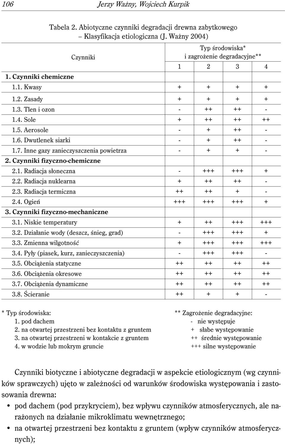 Inne gazy zanieczyszczenia powietrza - + + - 2. Czynniki fizyczno-chemiczne 2.1. Radiacja słoneczna - +++ +++ + 2.2. Radiacja nuklearna + ++ ++ - 2.3. Radiacja termiczna ++ ++ + - 2.4.