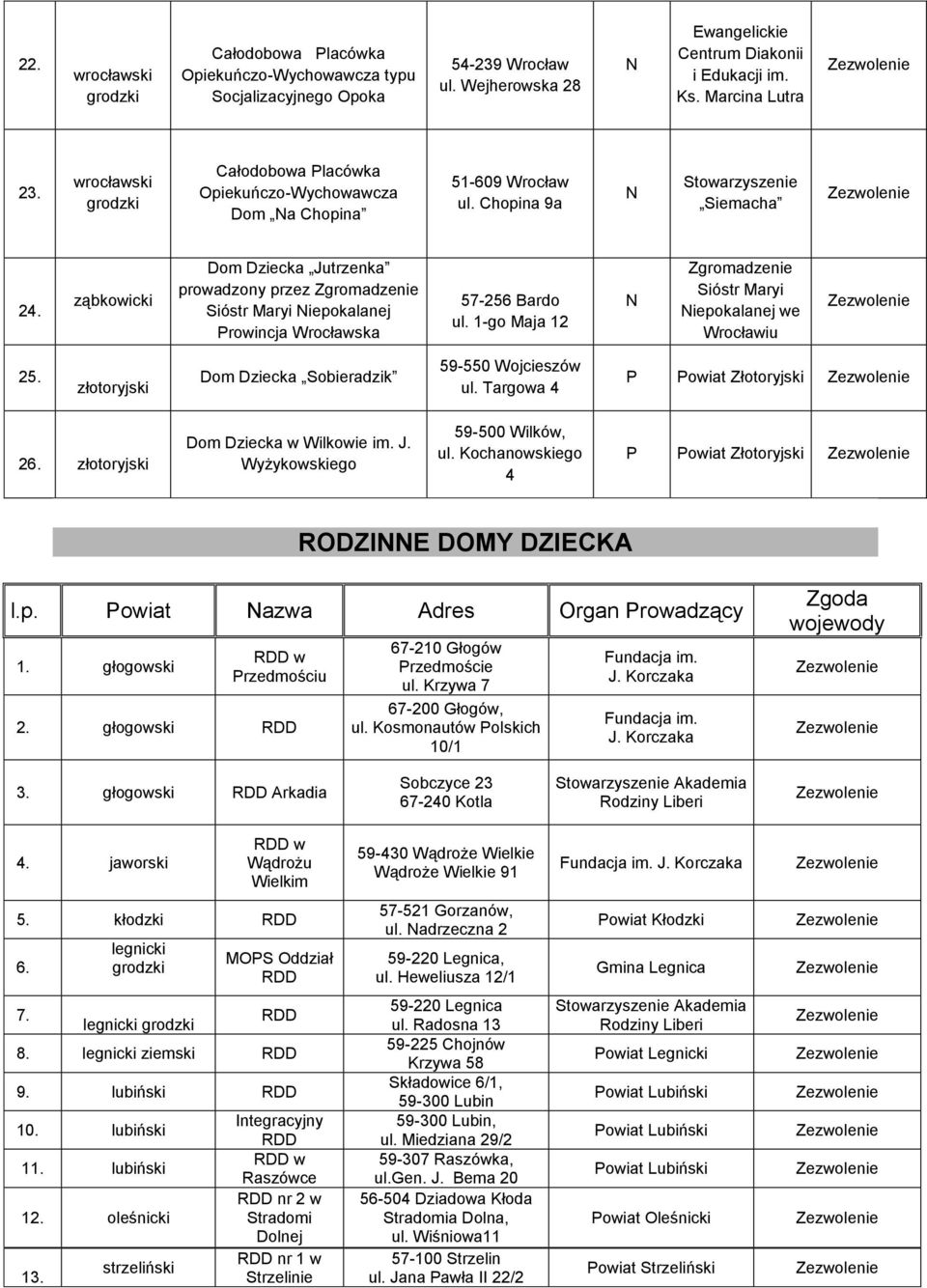 1-go Maja 12 Sióstr Maryi iepokalanej we Wrocławiu 25. złotoryjski Sobieradzik 59-550 Wojcieszów ul. Targowa 4 owiat Złotoryjski 26. złotoryjski w Wilkowie im. J. Wyżykowskiego 59-500 Wilków, ul.