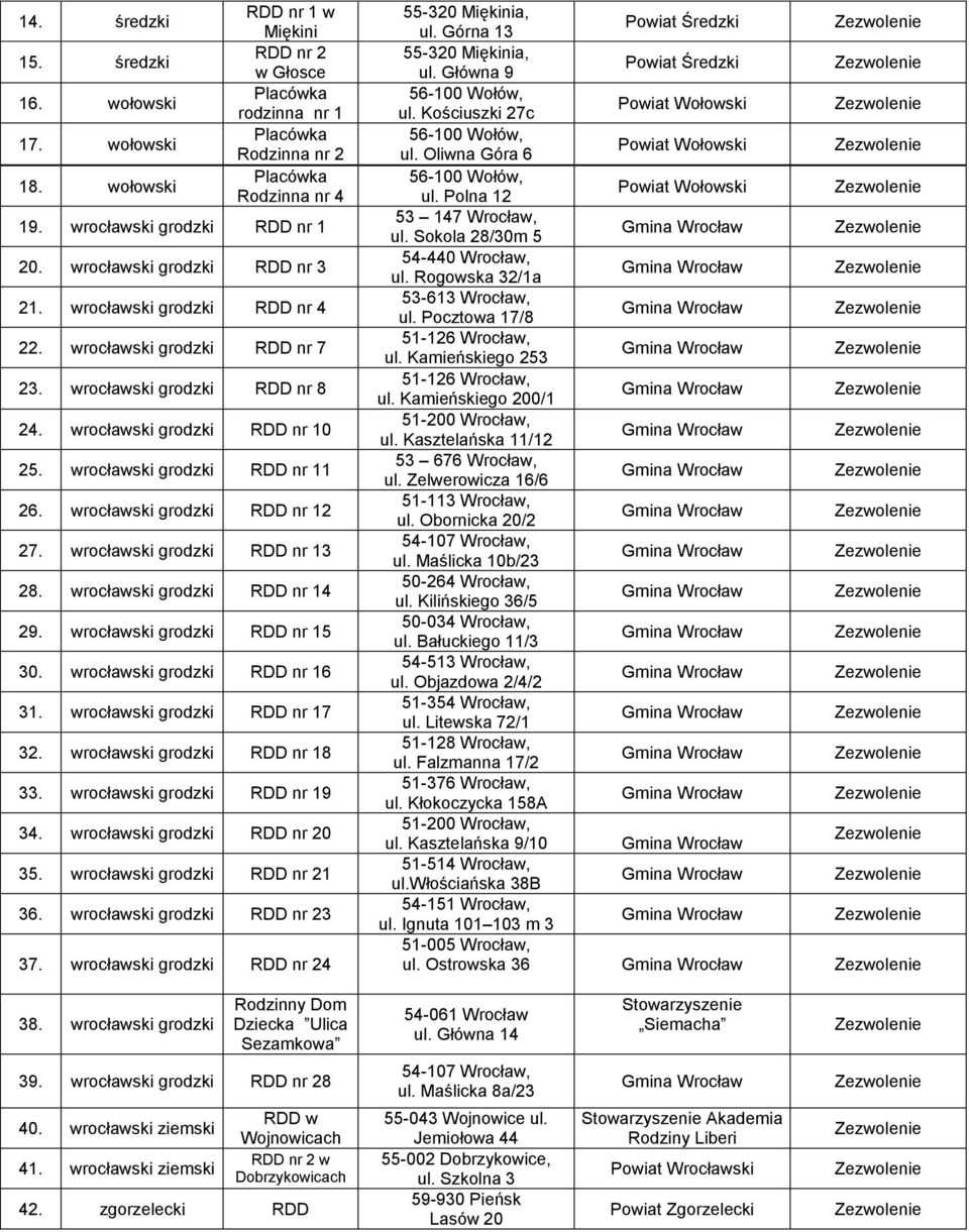 RDD nr 21 36. RDD nr 23 37. RDD nr 24 55-320 Miękinia, ul. Górna 13 owiat Średzki 55-320 Miękinia, ul. Główna 9 owiat Średzki 56-100 Wołów, ul. Kościuszki 27c owiat Wołowski 56-100 Wołów, ul.