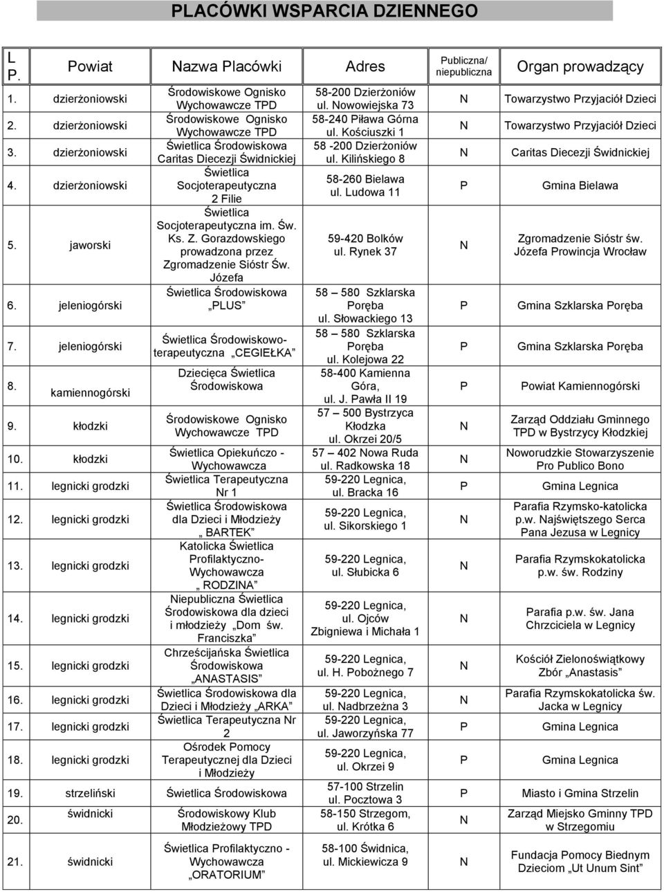 legnicki Środowiskowe Ognisko Wychowawcze TD Środowiskowe Ognisko Wychowawcze TD Środowiskowa Caritas Diecezji Świdnickiej Socjoterapeutyczna 2 Filie Socjoterapeutyczna im. Św. Ks. Z.