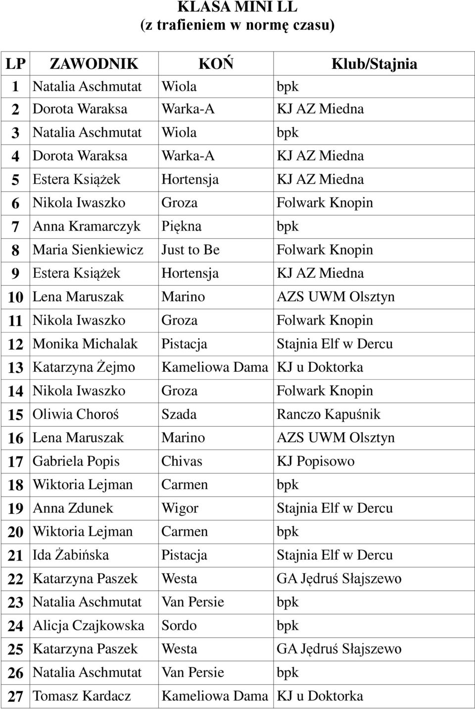 AZS UWM Olsztyn 11 Nikola Iwaszko Groza Folwark Knopin 12 Monika Michalak Pistacja Stajnia Elf w Dercu 13 Katarzyna Żejmo Kameliowa Dama KJ u Doktorka 14 Nikola Iwaszko Groza Folwark Knopin 15 Oliwia