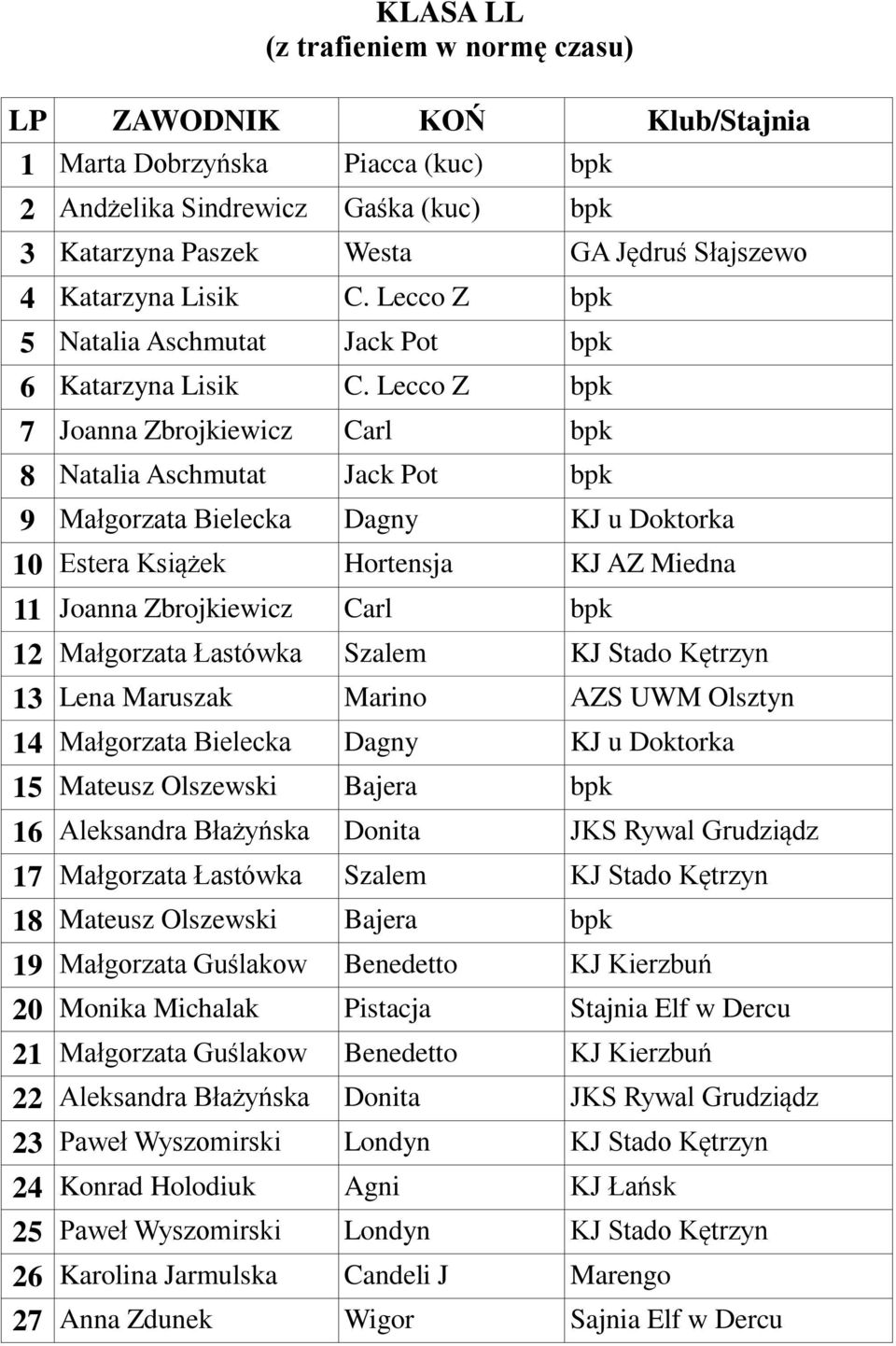 Lecco Z bpk 7 Joanna Zbrojkiewicz Carl bpk 8 Natalia Aschmutat Jack Pot bpk 9 Małgorzata Bielecka Dagny KJ u Doktorka 10 Estera Książek Hortensja KJ AZ Miedna 11 Joanna Zbrojkiewicz Carl bpk 12