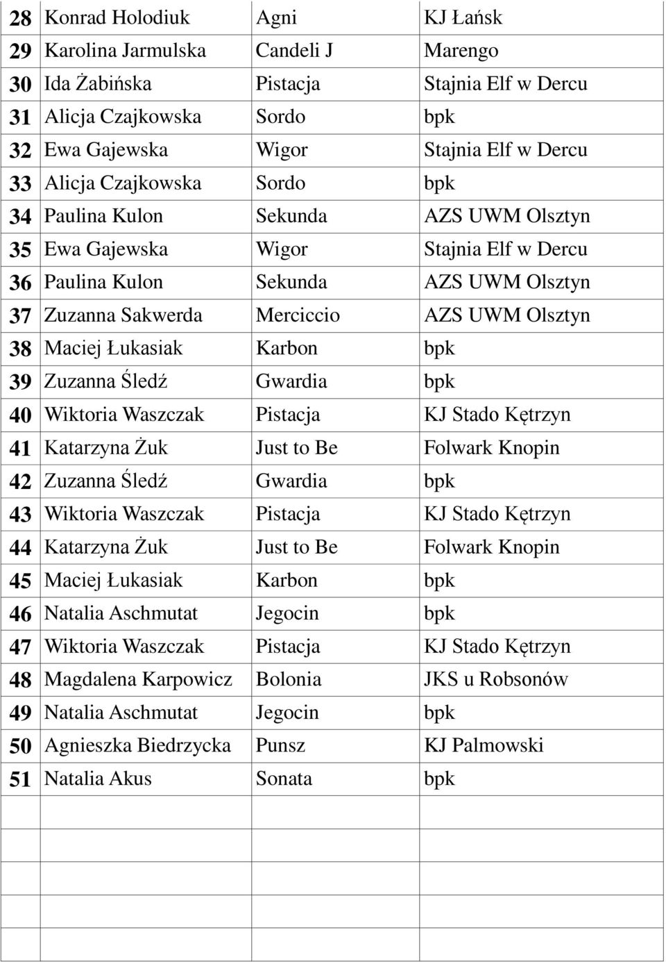 38 Maciej Łukasiak Karbon bpk 39 Zuzanna Śledź Gwardia bpk 40 Wiktoria Waszczak Pistacja KJ Stado Kętrzyn 41 Katarzyna Żuk Just to Be Folwark Knopin 42 Zuzanna Śledź Gwardia bpk 43 Wiktoria Waszczak