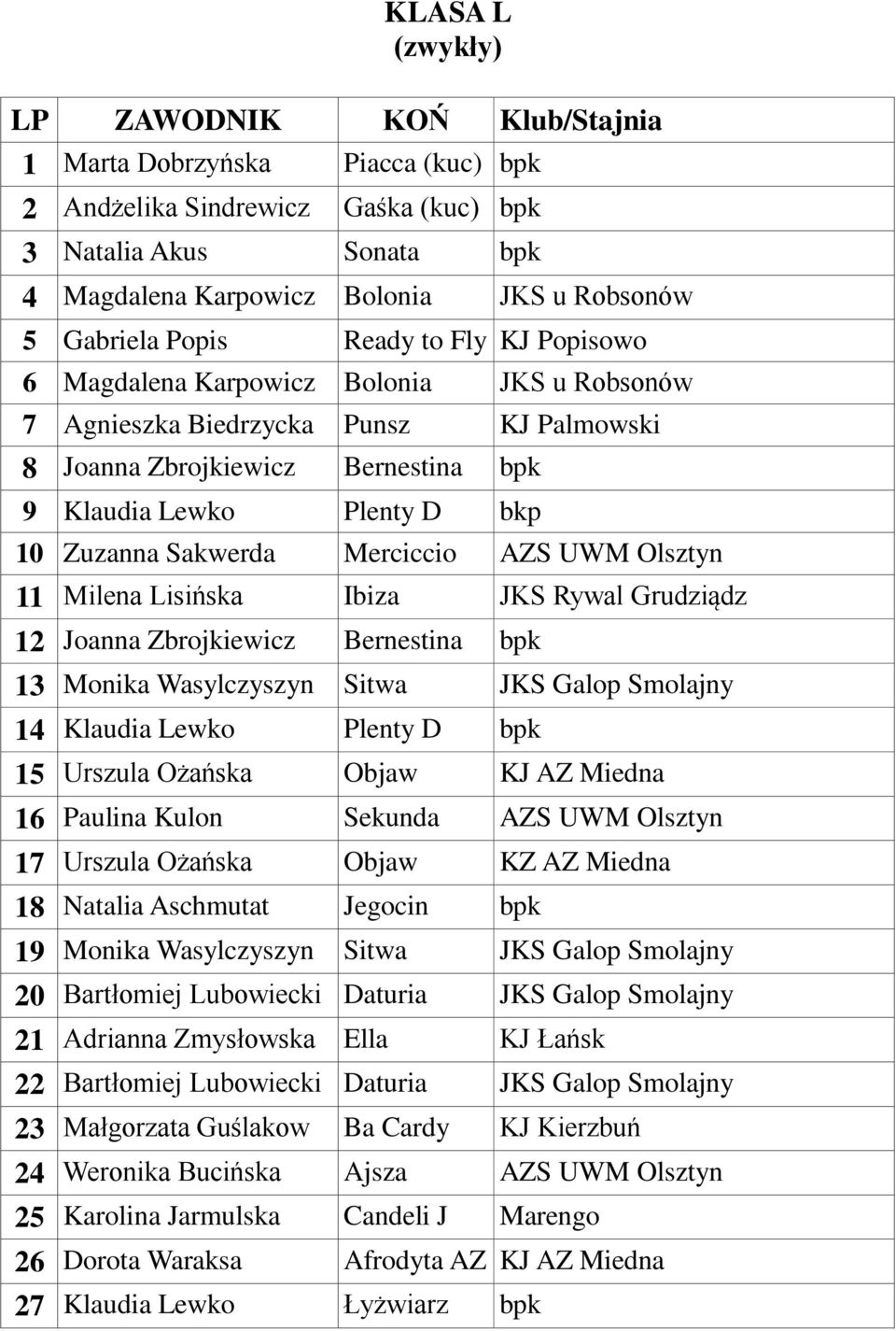 Olsztyn 11 Milena Lisińska Ibiza JKS Rywal Grudziądz 12 Joanna Zbrojkiewicz Bernestina bpk 13 Monika Wasylczyszyn Sitwa JKS Galop Smolajny 14 Klaudia Lewko Plenty D bpk 15 Urszula Ożańska Objaw KJ AZ