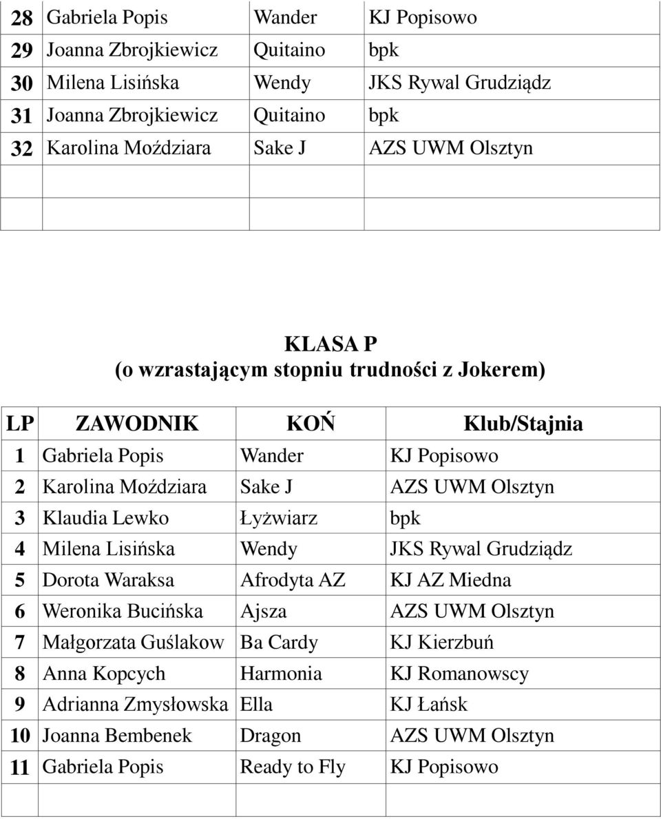 Klaudia Lewko Łyżwiarz bpk 4 Milena Lisińska Wendy JKS Rywal Grudziądz 5 Dorota Waraksa Afrodyta AZ KJ AZ Miedna 6 Weronika Bucińska Ajsza AZS UWM Olsztyn 7 Małgorzata