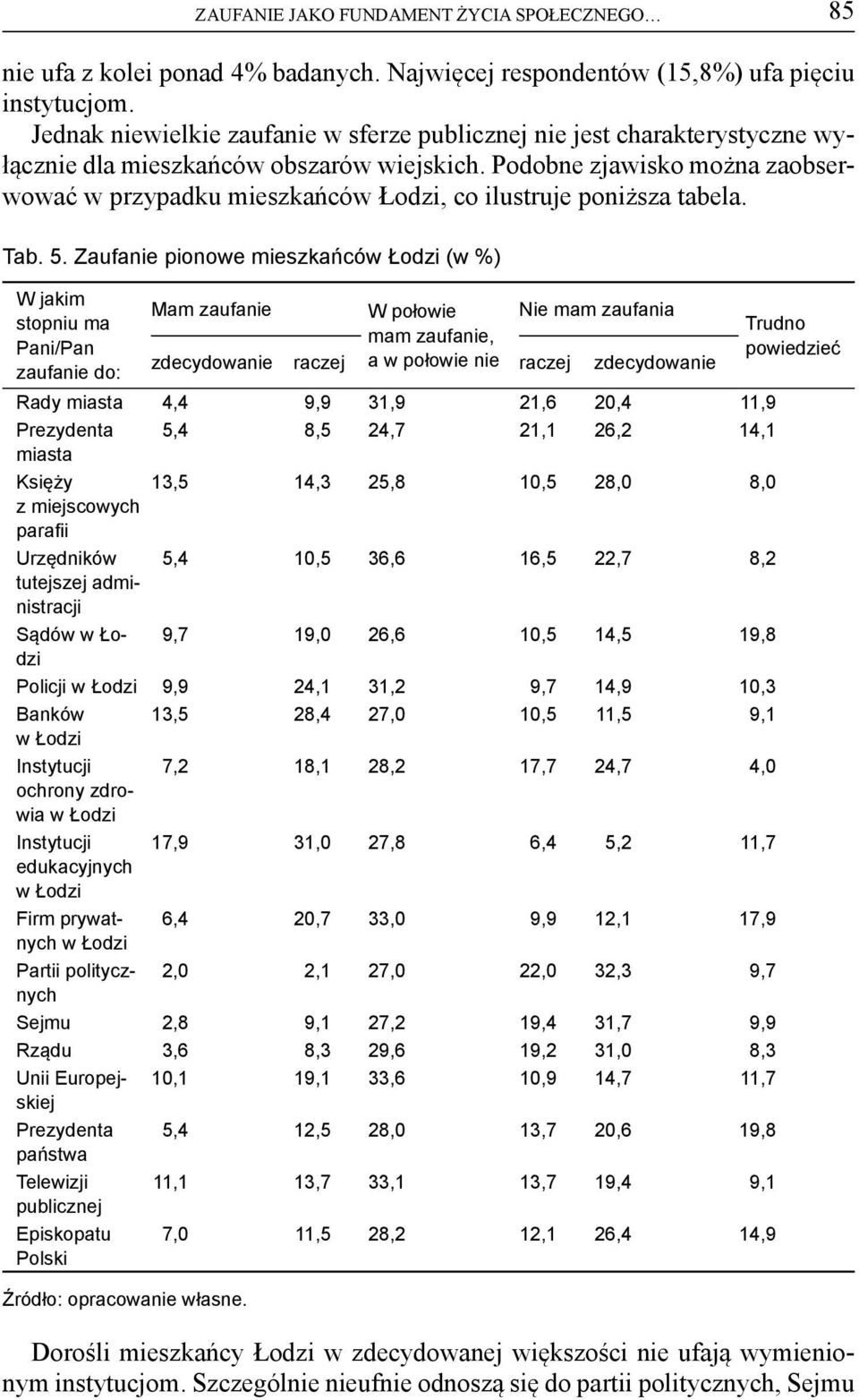 Podobne zjawisko można zaobserwować w przypadku mieszkańców Łodzi, co ilustruje poniższa tabela. Tab. 5.