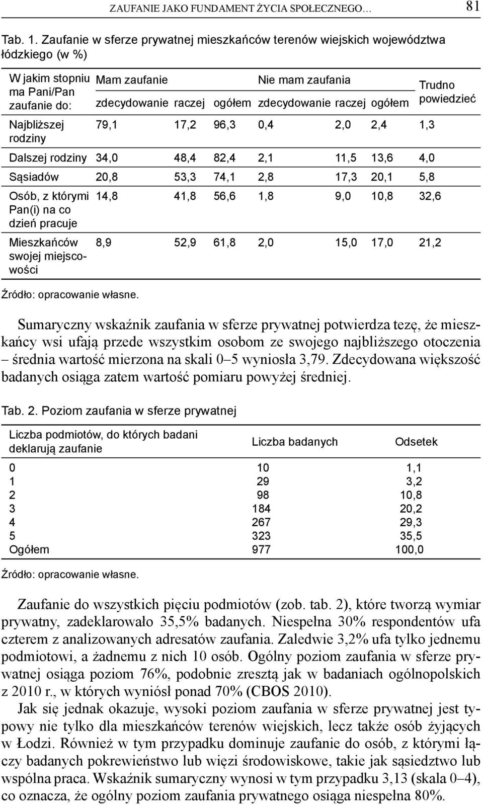 ogółem zdecydowanie raczej ogółem 79,1 17,2 96,3 0,4 2,0 2,4 1,3 Dalszej rodziny 34,0 48,4 82,4 2,1 11,5 13,6 4,0 Sąsiadów 20,8 53,3 74,1 2,8 17,3 20,1 5,8 Osób, z którymi 14,8 41,8 56,6 1,8 9,0 10,8