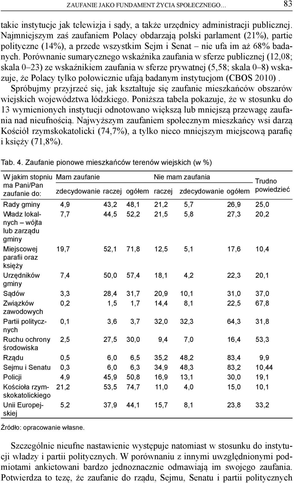 Porównanie sumarycznego wskaźnika zaufania w sferze publicznej (12,08; skala 0 23) ze wskaźnikiem zaufania w sferze prywatnej (5,58; skala 0 8) wskazuje, że Polacy tylko połowicznie ufają badanym