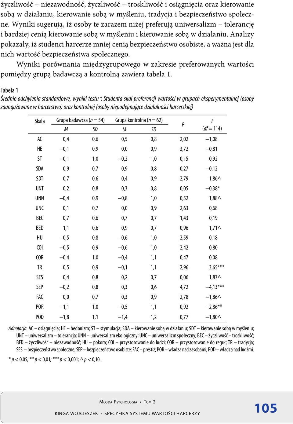 Analizy pokazały, iż studenci harcerze mniej cenią bezpieczeństwo osobiste, a ważna jest dla nich wartość bezpieczeństwa społecznego.