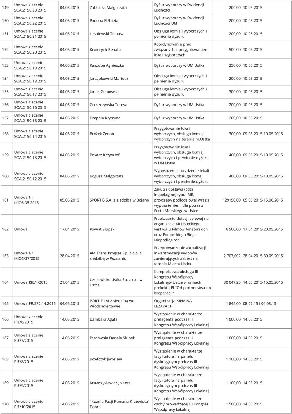 05.2015 153 SOA.2150.19.2015 04.05.2015 Kaszuba Agnieszka Dyżur wyborczy w UM 250,00 10.05.2015 154 SOA.2150.18.2015 04.05.2015 Jarząbkowski Mariusz Obsługa komisji wyborczych i pełnienie dyżuru 200,00 10.