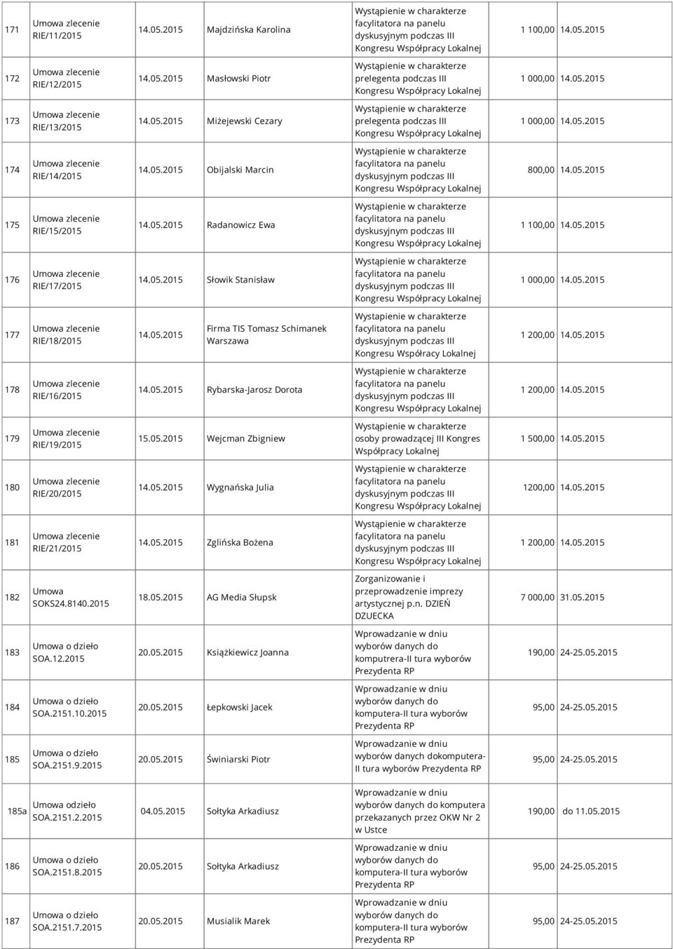 05.2015 Firma TIS Tomasz Schimanek Warszawa Wystapienie w charakterze Kongresu Współracy Lokalnej 1 200,00 14.05.2015 178 RIE/16/2015 14.05.2015 Rybarska-Jarosz Dorota 1 200,00 14.05.2015 179 RIE/19/2015 15.