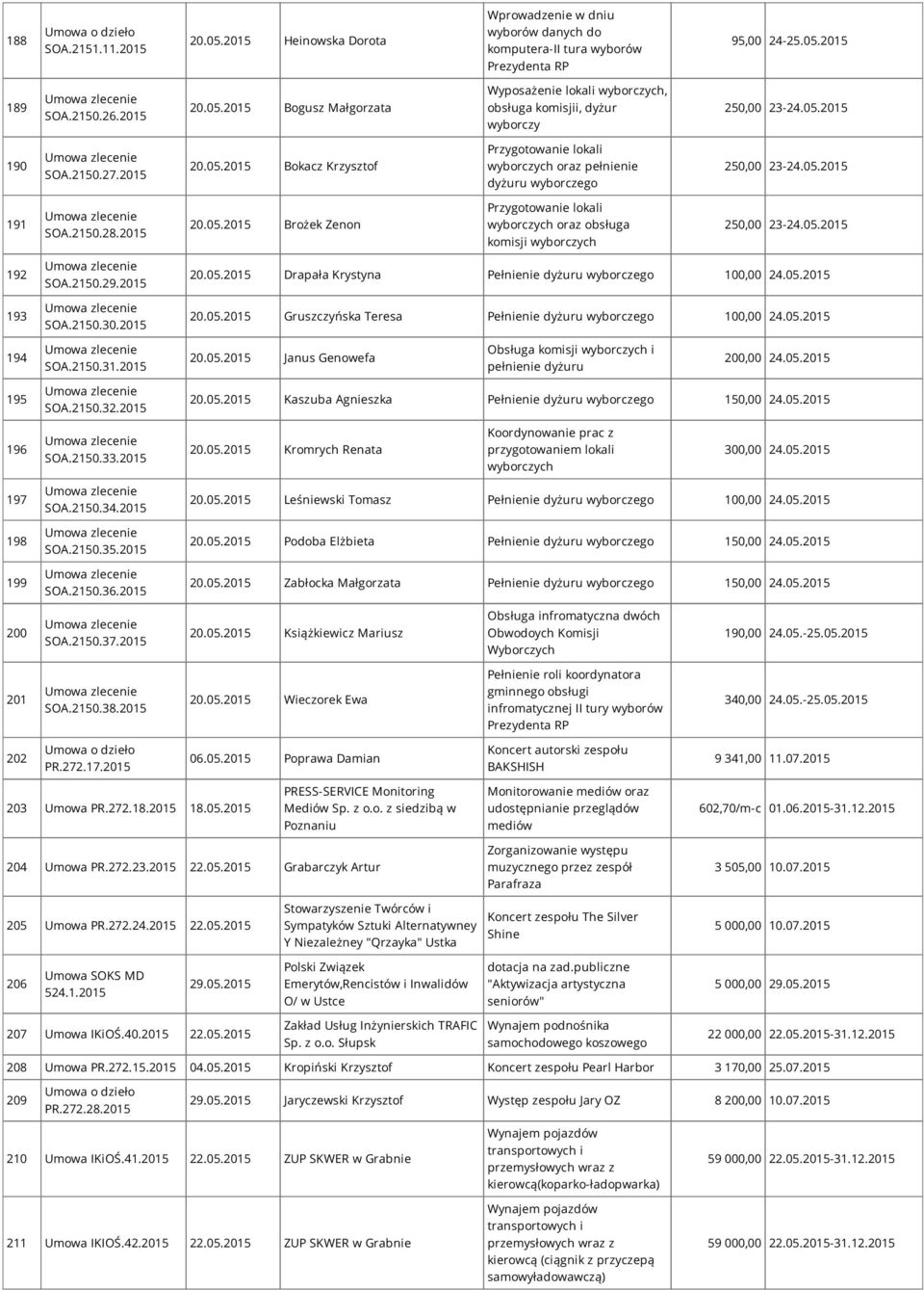 05.2015 192 193 SOA.2150.29.2015 SOA.2150.30.2015 20.05.2015 Drapała Krystyna Pełnienie dyżuru wyborczego 100,00 24.05.2015 20.05.2015 Gruszczyńska Teresa Pełnienie dyżuru wyborczego 100,00 24.05.2015 194 SOA.