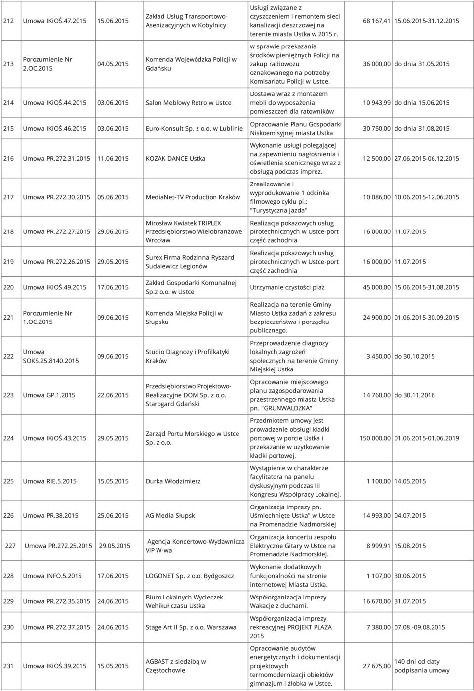 2015 Komenda Wojewódzka Policji w Gdańsku w sprawie przekazania środków pieniężnych Policji na zakup radiowozu oznakowanego na potrzeby Komisariatu Policji w Ustce. 36 000,00 do dnia 31.05.