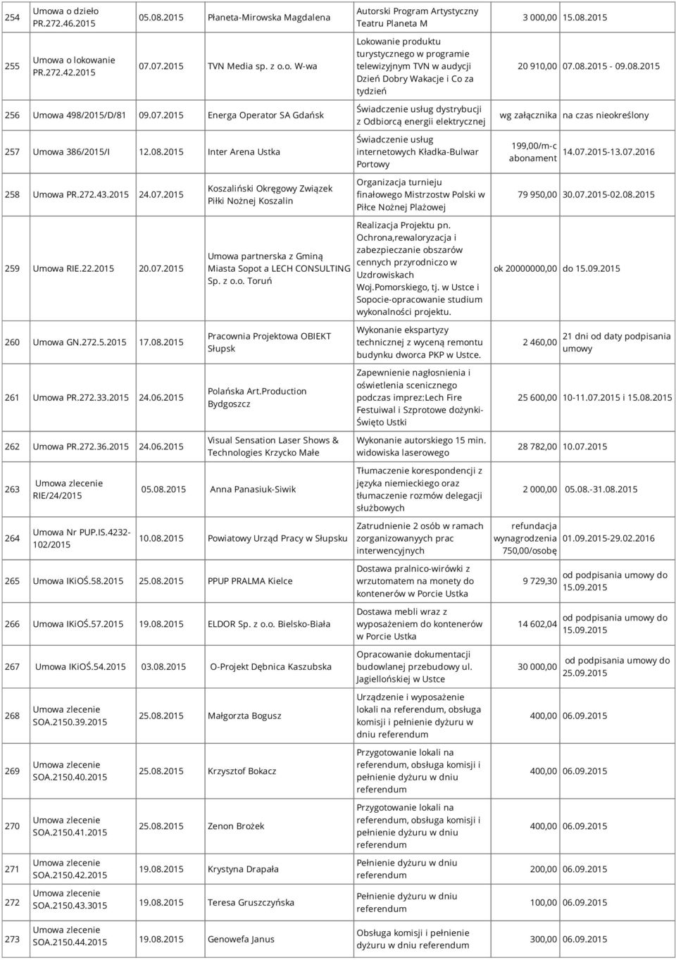 07.2015-13.07.2016 258 PR.272.43.2015 24.07.2015 Koszaliński Okręgowy Związek Piłki Nożnej Koszalin Organizacja turnieju finałowego Mistrzostw Polski w Piłce Nożnej Plażowej 79 950,00 30.07.2015-02.