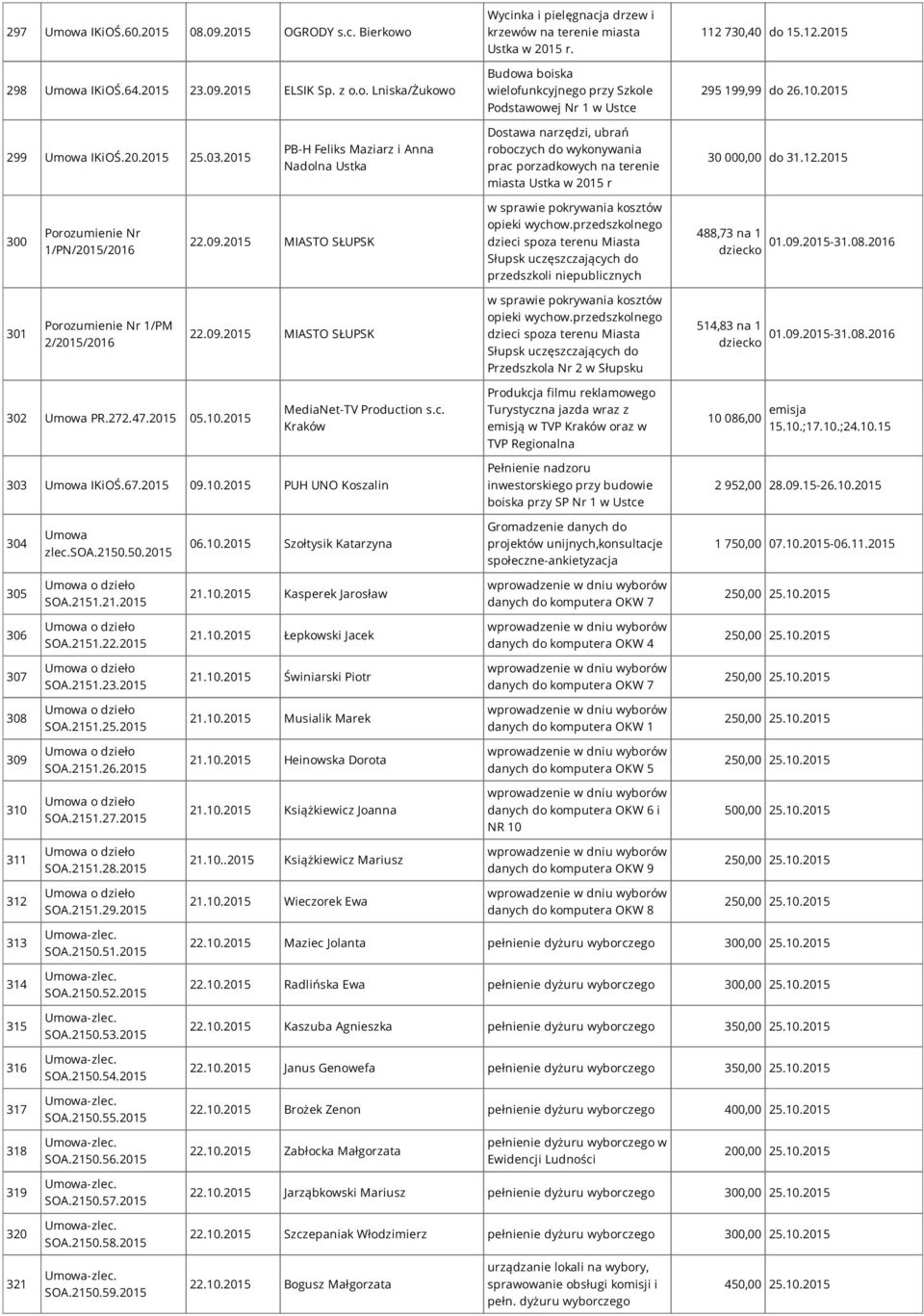 2015 PB-H Feliks Maziarz i Anna Nadolna Dostawa narzędzi, ubrań roboczych do wykonywania prac porzadkowych na terenie miasta w 2015 r 30 000,00 do 31.12.2015 300 Porozumienie Nr 1/PN/2015/2016 22.09.