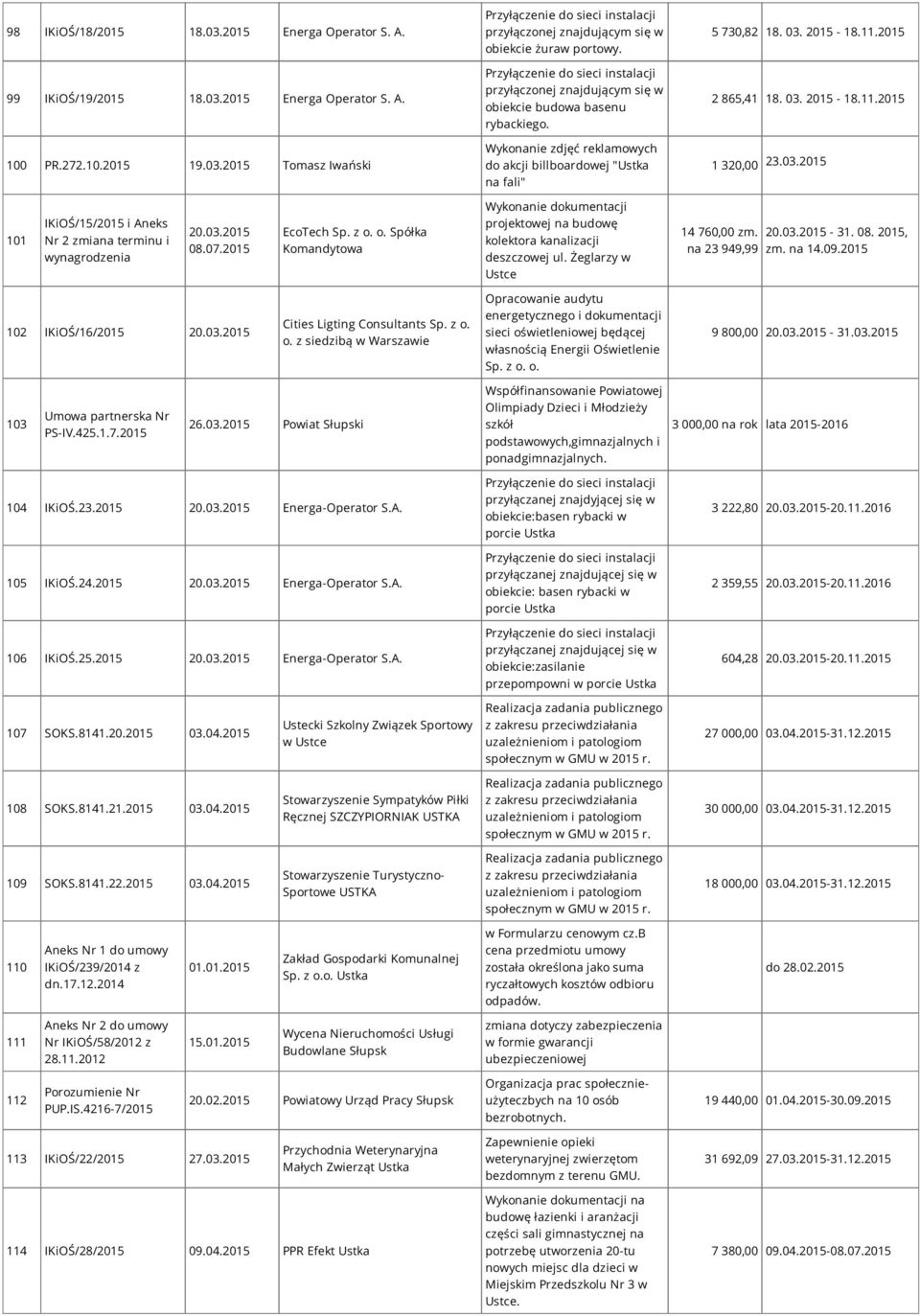 2015 2 865,41 18. 03. 2015-18.11.2015 1 320,00 23.03.2015 101 IKiOŚ/15/2015 i Aneks Nr 2 zmiana terminu i wynagrodzenia 20.03.2015 08.07.2015 EcoTech Sp. z o.