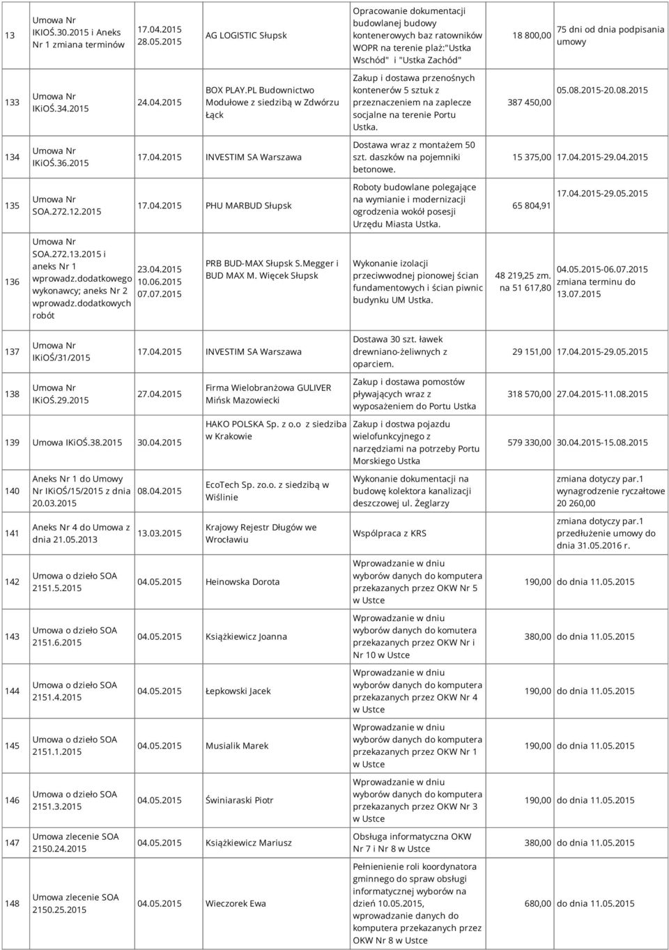 2015 24.04.2015 BOX PLAY.PL Budownictwo Modułowe z siedzibą w Zdwórzu Łąck Zakup i dostawa przenośnych kontenerów 5 sztuk z przeznaczeniem na zaplecze socjalne na terenie Portu. 387 450,00 05.08.