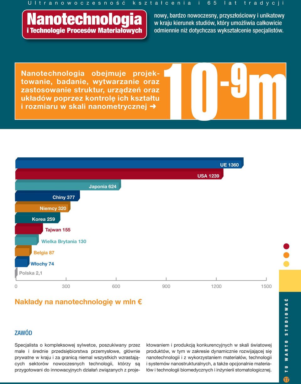 10-9 m Nanotechnologia obejmuje projektowanie, badanie, wytwarzanie oraz zastosowanie struktur, urządzeń oraz układów poprzez kontrolę ich kształtu i rozmiaru w skali nanometrycznej UE 1360 USA 1239