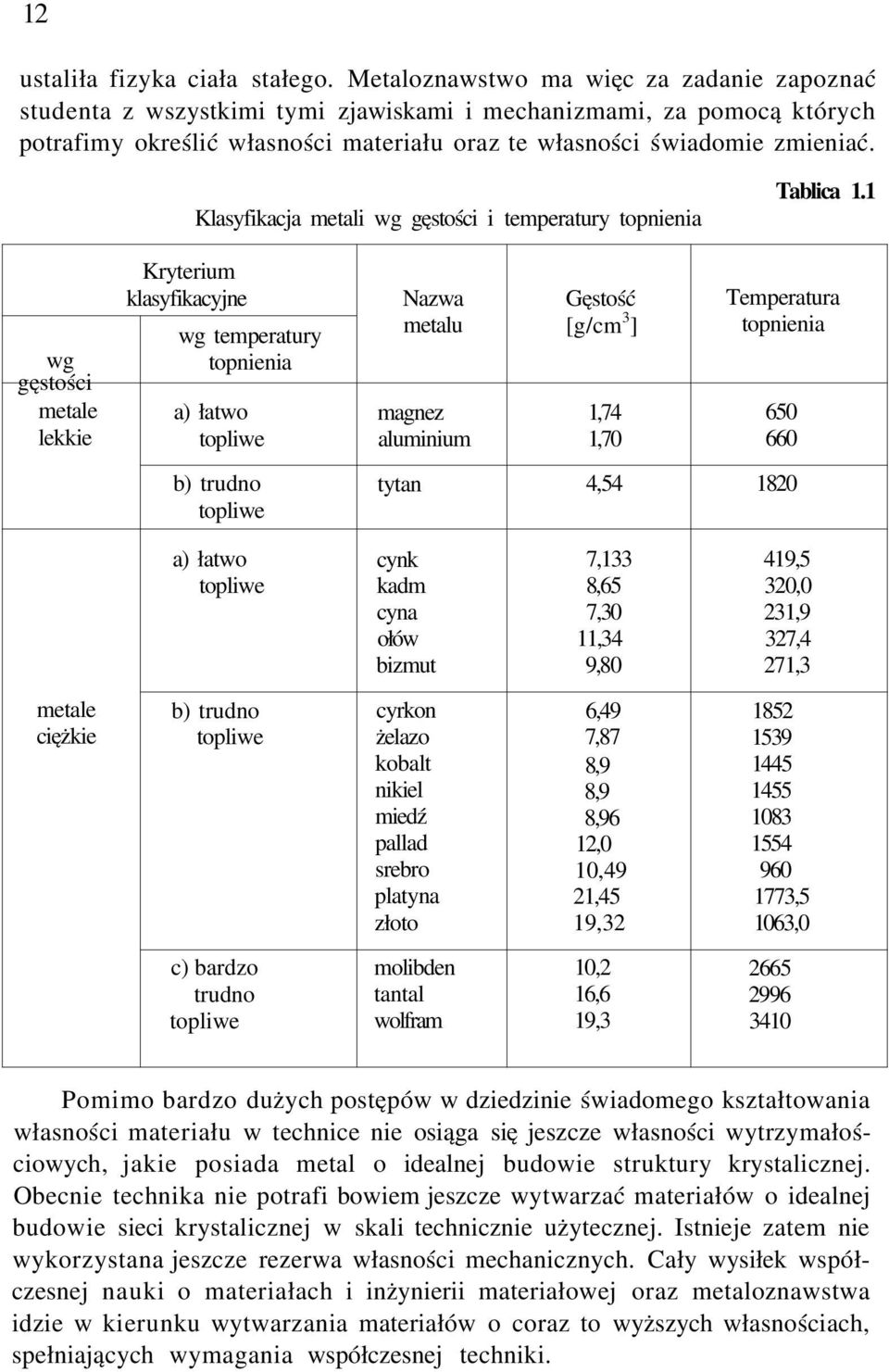 Klasyfikacja metali wg gęstości i temperatury topnienia Tablica 1.