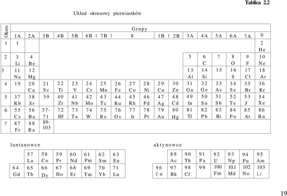 41 Nb 73 Ta 6B 7B 24 Cr 42 Mo 74 W 25 Mn 43 Tc 75 Re 26 Fe 44 Ru 76 Os Grupy 8 27 Co 45 Rh 77 Ir 28 Ni 46 Pd 78 Pt 1B 2B 29 Cu 47 Ag 79 Au 30 Zn 48 Cd 80 Hg 3A 5 Β 13 Al 31 Ga 49 In 81