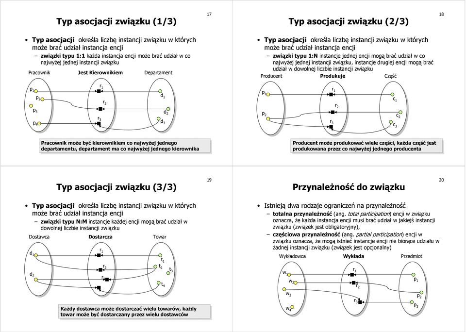 jednej encji mogą brać udział w co najwyżej jednej instancji związku, instancje drugiej encji mogą brać udział w dowolnej liczbie instancji związku Producent Produkuje Część d 1 c 1 p 4 d 3 d 2 p 2 c