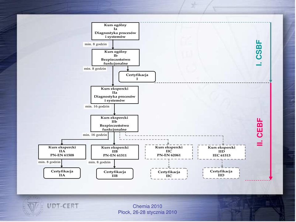 CSBF Kurs ekspercki IIa Diagnostyka procesów i systemów min. 16 godzin Kurs ekspercki IIA PN-EN 61508 min.