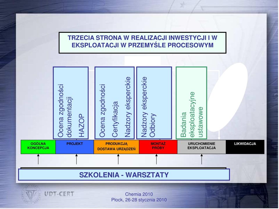 SZKOLENIA - WARSZTATY LIKWIDACJA Ocena zgodności dokumentacji HAZOP Ocena zgodności