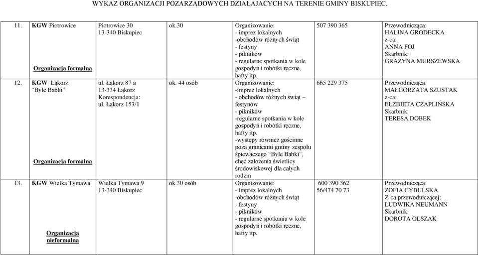 30 osób -imprez lokalnych - obchodów różnych świąt festynów -regularne spotkania w kole -występy również gościnne poza granicami gminy zespołu śpiewaczego Byle