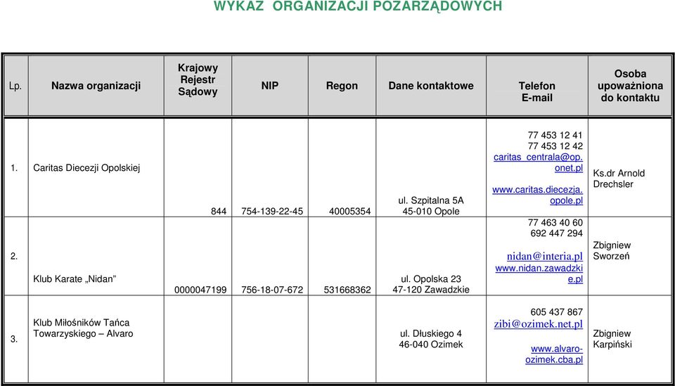 Opolska 23 47-120 Zawadzkie 77 453 12 41 77 453 12 42 caritas_centrala@op. onet.pl www.caritas.diecezja. opole.pl 77 463 40 60 692 447 294 nidan@interia.pl www.nidan.zawadzki e.