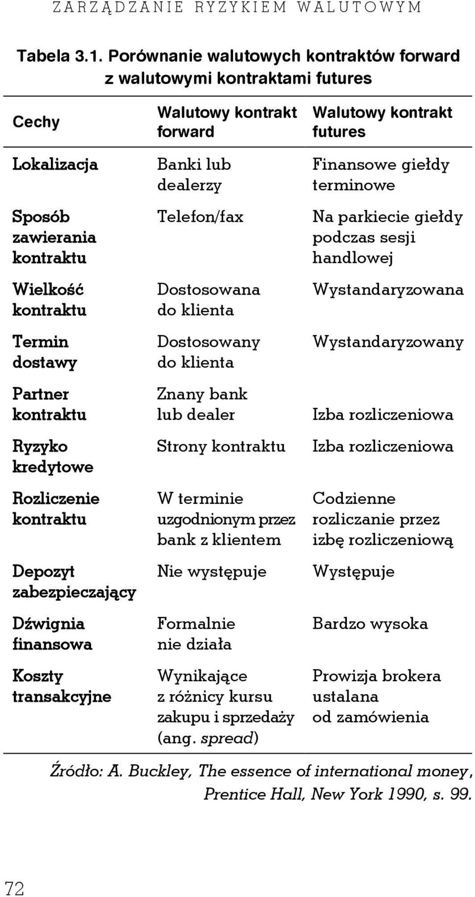 Rozliczenie kontraktu Depozyt zabezpieczający Dźwignia finansowa Koszty transakcyjne Walutowy kontrakt forward Banki lub dealerzy Telefon/fax Dostosowana do klienta Dostosowany do klienta Znany bank