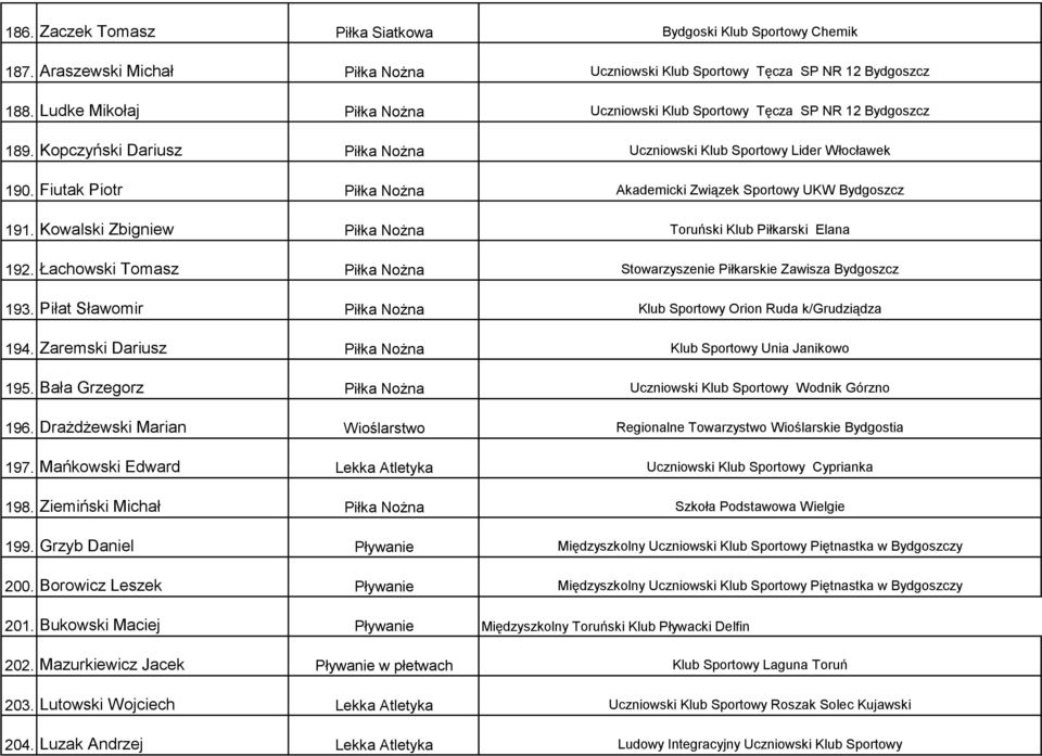 Fiutak Piotr Piłka Nożna Akademicki Związek Sportowy UKW Bydgoszcz 191. Kowalski Zbigniew Piłka Nożna Toruński Klub Piłkarski Elana 192.