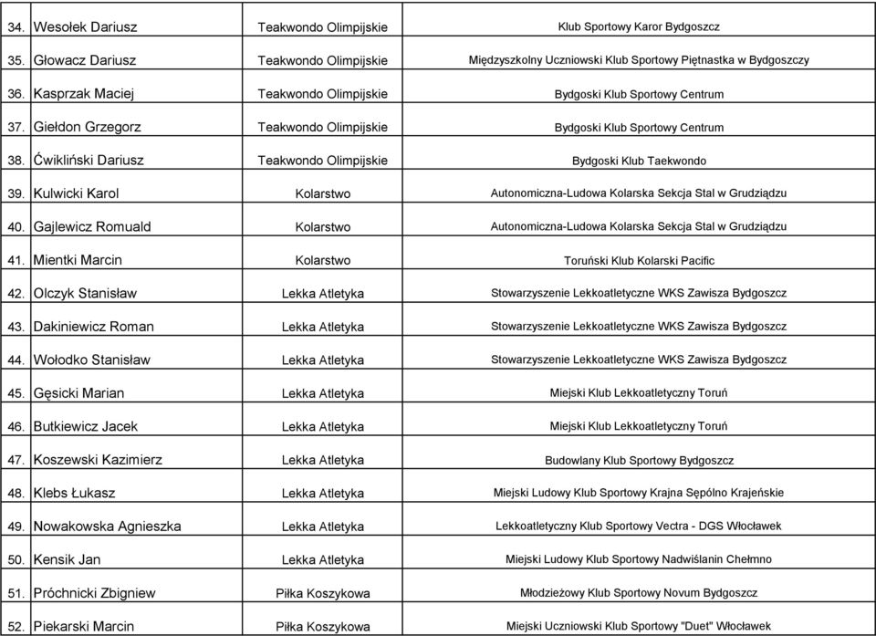 Ćwikliński Dariusz Teakwondo Olimpijskie Bydgoski Klub Taekwondo 39. Kulwicki Karol Kolarstwo Autonomiczna-Ludowa Kolarska Sekcja Stal w Grudziądzu 40.