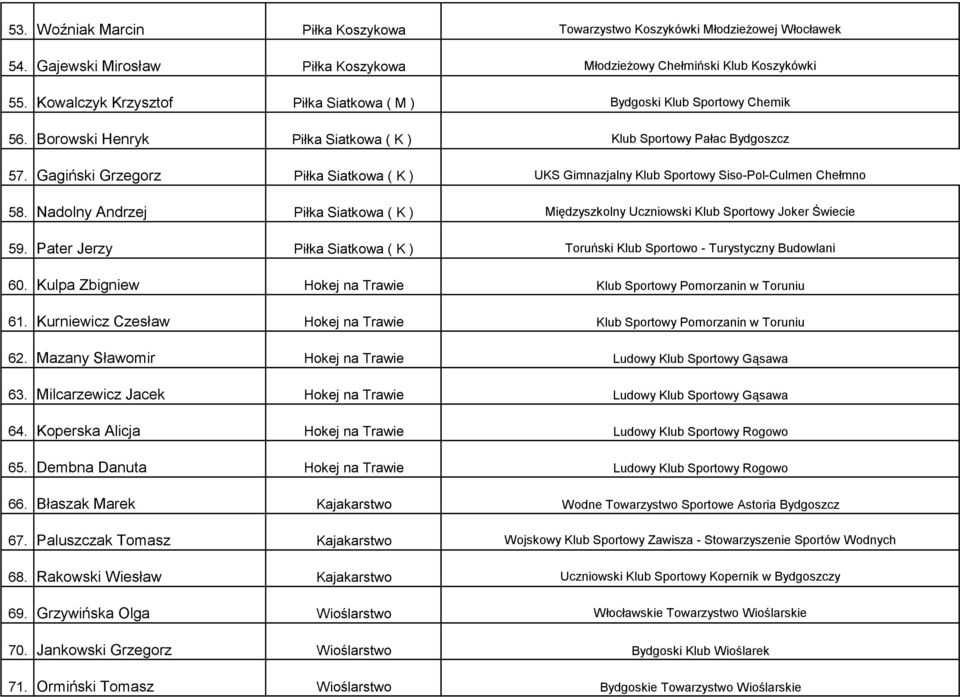 Gagiński Grzegorz Piłka Siatkowa ( K ) UKS Gimnazjalny Klub Sportowy Siso-Pol-Culmen Chełmno 58. Nadolny Andrzej Piłka Siatkowa ( K ) Międzyszkolny Uczniowski Klub Sportowy Joker Świecie 59.