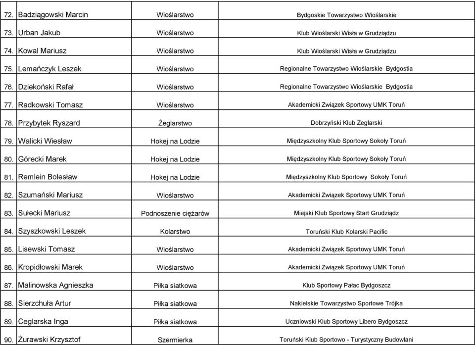 Dziekoński Rafał Wioślarstwo Regionalne Towarzystwo Wioślarskie Bydgostia 77. Radkowski Tomasz Wioślarstwo Akademicki Związek Sportowy UMK Toruń 78.