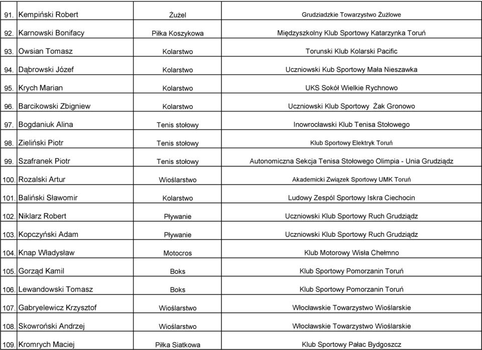 Barcikowski Zbigniew Kolarstwo Uczniowski Klub Sportowy Żak Gronowo 97. Bogdaniuk Alina Tenis stołowy Inowrocławski Klub Tenisa Stołowego 98.