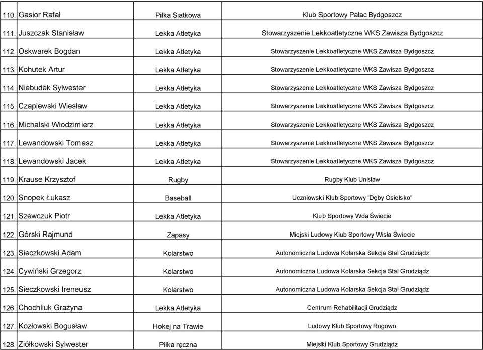 Niebudek Sylwester Lekka Atletyka Stowarzyszenie Lekkoatletyczne WKS Zawisza Bydgoszcz 115. Czapiewski Wiesław Lekka Atletyka Stowarzyszenie Lekkoatletyczne WKS Zawisza Bydgoszcz 116.