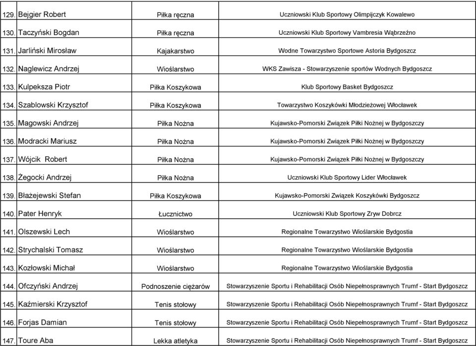 Kulpeksza Piotr Piłka Koszykowa Klub Sportowy Basket Bydgoszcz 134. Szablowski Krzysztof Piłka Koszykowa Towarzystwo Koszykówki Młodzieżowej Włocławek 135.