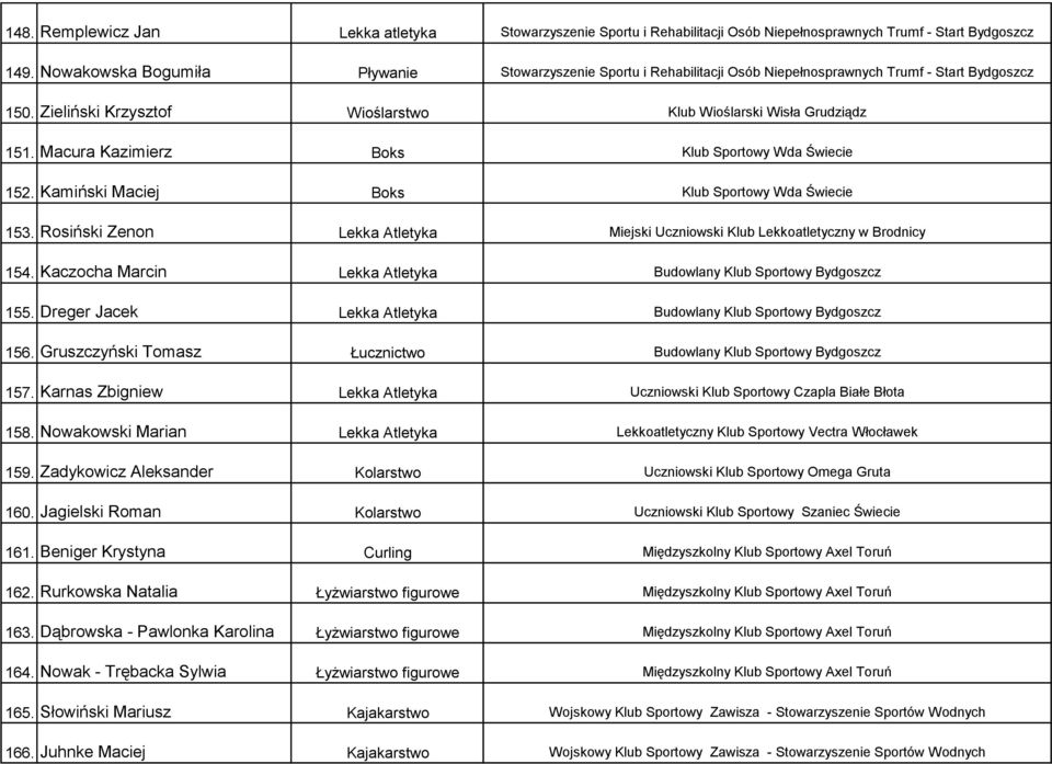 Macura Kazimierz Boks Klub Sportowy Wda Świecie 152. Kamiński Maciej Boks Klub Sportowy Wda Świecie 153. Rosiński Zenon Lekka Atletyka Miejski Uczniowski Klub Lekkoatletyczny w Brodnicy 154.