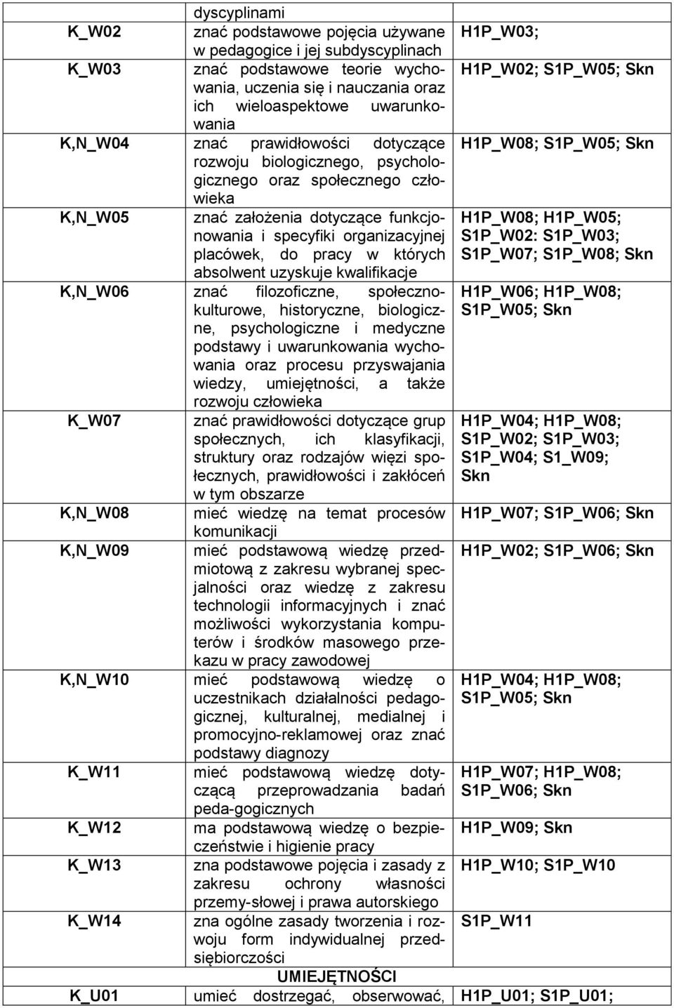 funkcjonowania i specyfiki organizacyjnej placówek, do pracy w których H1P_W08; H1P_W05; S1P_W02: S1P_W03; S1P_W07; S1P_W08; Skn absolwent uzyskuje kwalifikacje K,N_W06 znać filozoficzne,