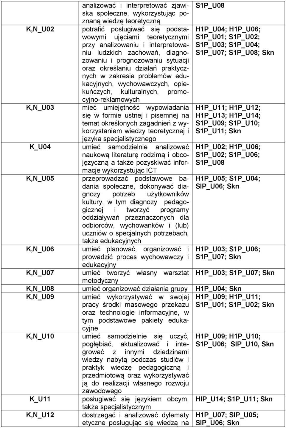 K,N_U03 mieć umiejętność wypowiadania się w formie ustnej i pisemnej na temat określonych zagadnień z wykorzystaniem wiedzy teoretycznej i języka specjalistycznego K_U04 umieć samodzielnie analizować