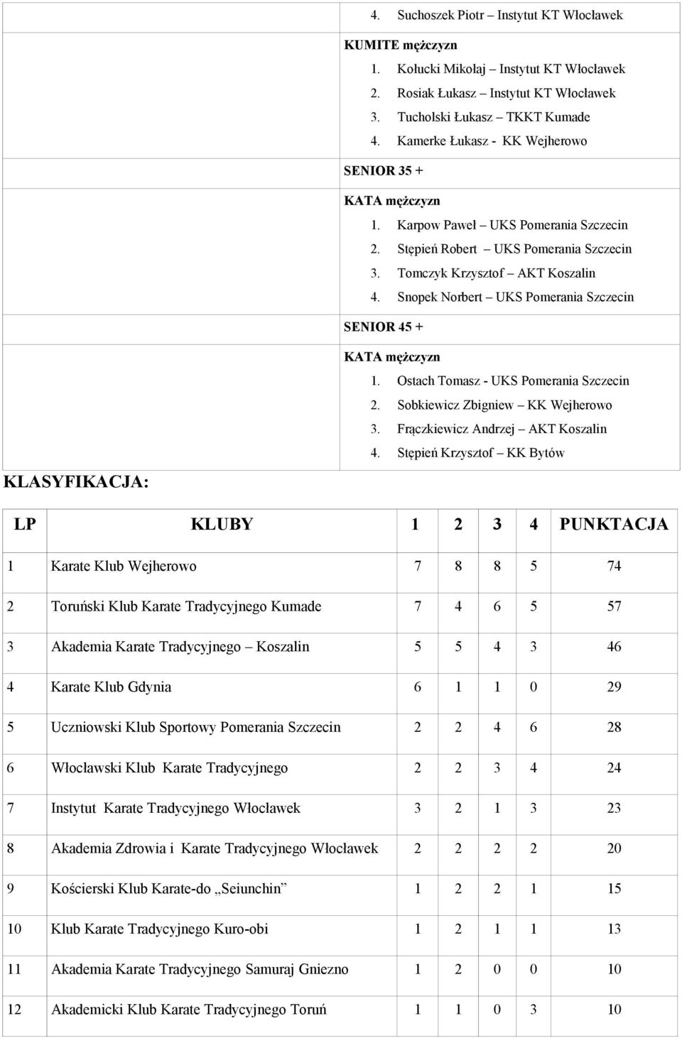 Snopek Norbert UKS Pomerania Szczecin SENIOR 45 + KLASYFIKACJA: 1. Ostach Tomasz - UKS Pomerania Szczecin 2. Sobkiewicz Zbigniew KK Wejherowo 3. Frączkiewicz Andrzej AKT Koszalin 4.