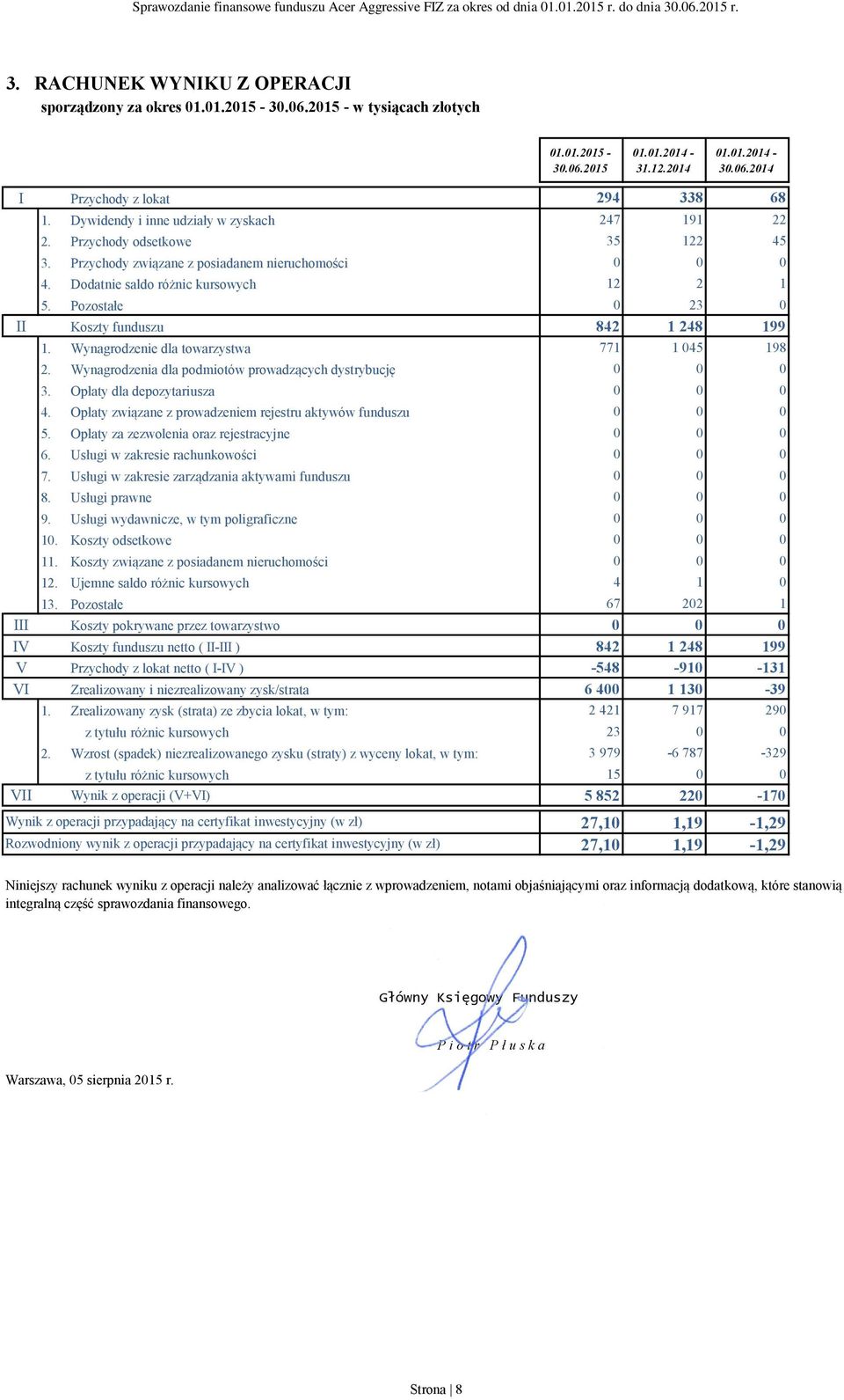 Pozostałe 0 23 0 II Koszty funduszu 842 1 248 199 1. Wynagrodzenie dla towarzystwa 771 1 045 198 2. Wynagrodzenia dla podmiotów prowadzących dystrybucję 0 3. Opłaty dla depozytariusza 0 4.