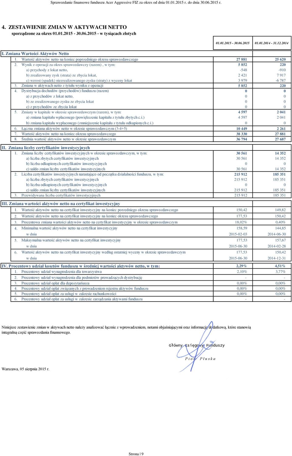 Wynik z operacji za okres sprawozdawczy (razem), w tym: 5 852 220 a) przychody z lokat netto, -548-910 b) zrealizowany zysk (strata) ze zbycia lokat, 2 421 7 917 c) wzrost (spadek) niezrealizowanego