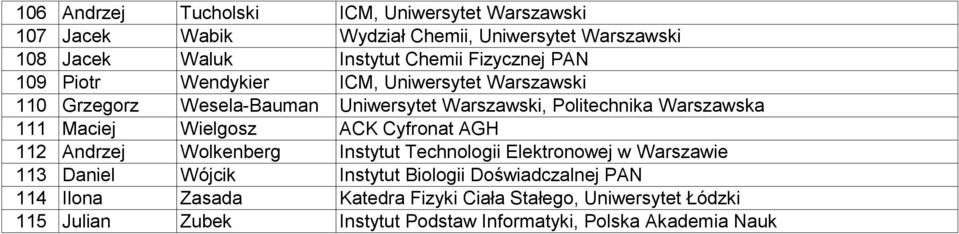 Maciej Wielgosz ACK Cyfronat AGH 112 Andrzej Wolkenberg Instytut Technologii Elektronowej w Warszawie 113 Daniel Wójcik Instytut Biologii