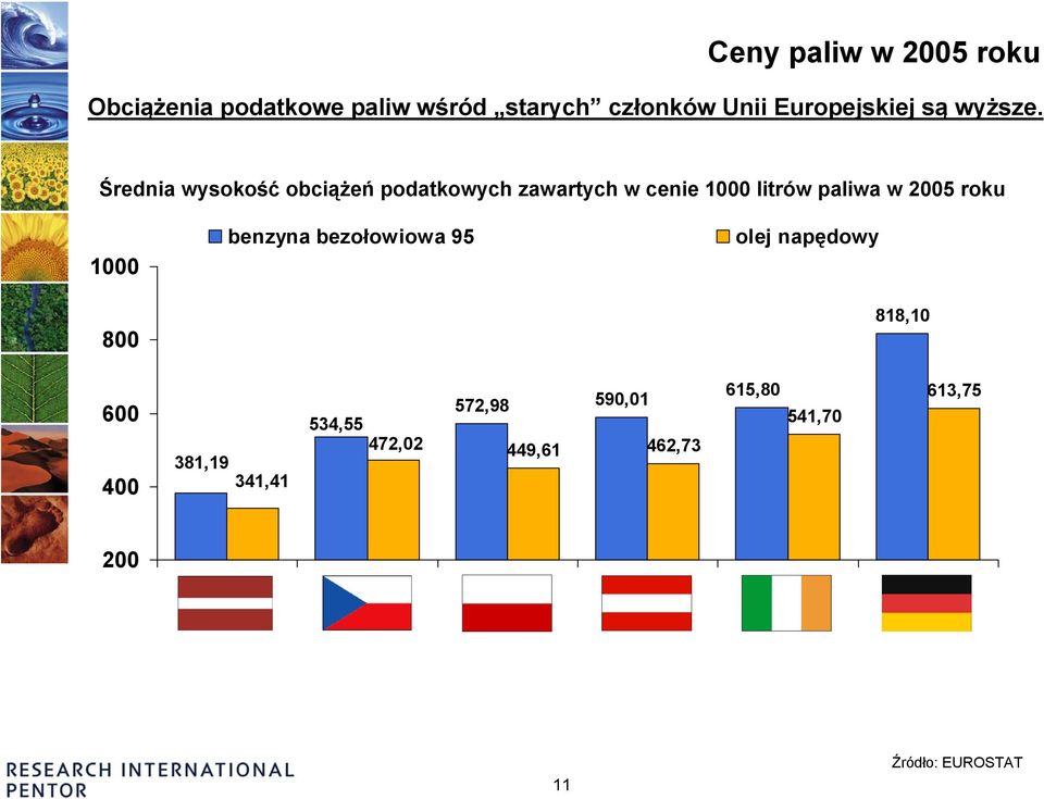 Średnia wysokość obciążeń podatkowych zawartych w cenie 1000 litrów paliwa w 2005 roku 1000 800